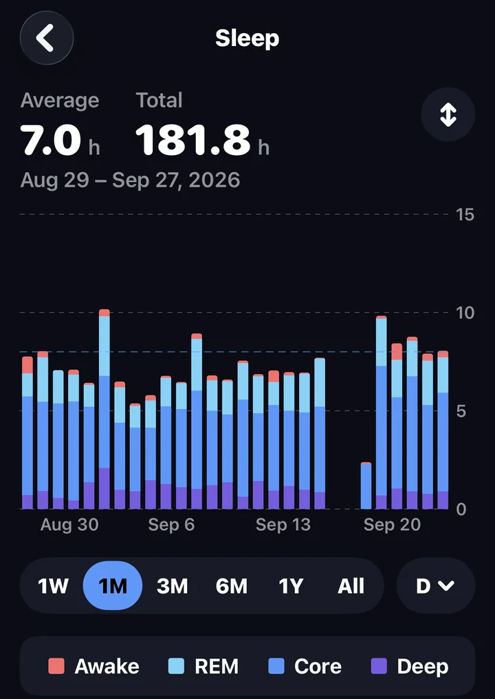 The Sleep page with a month of nights by stage